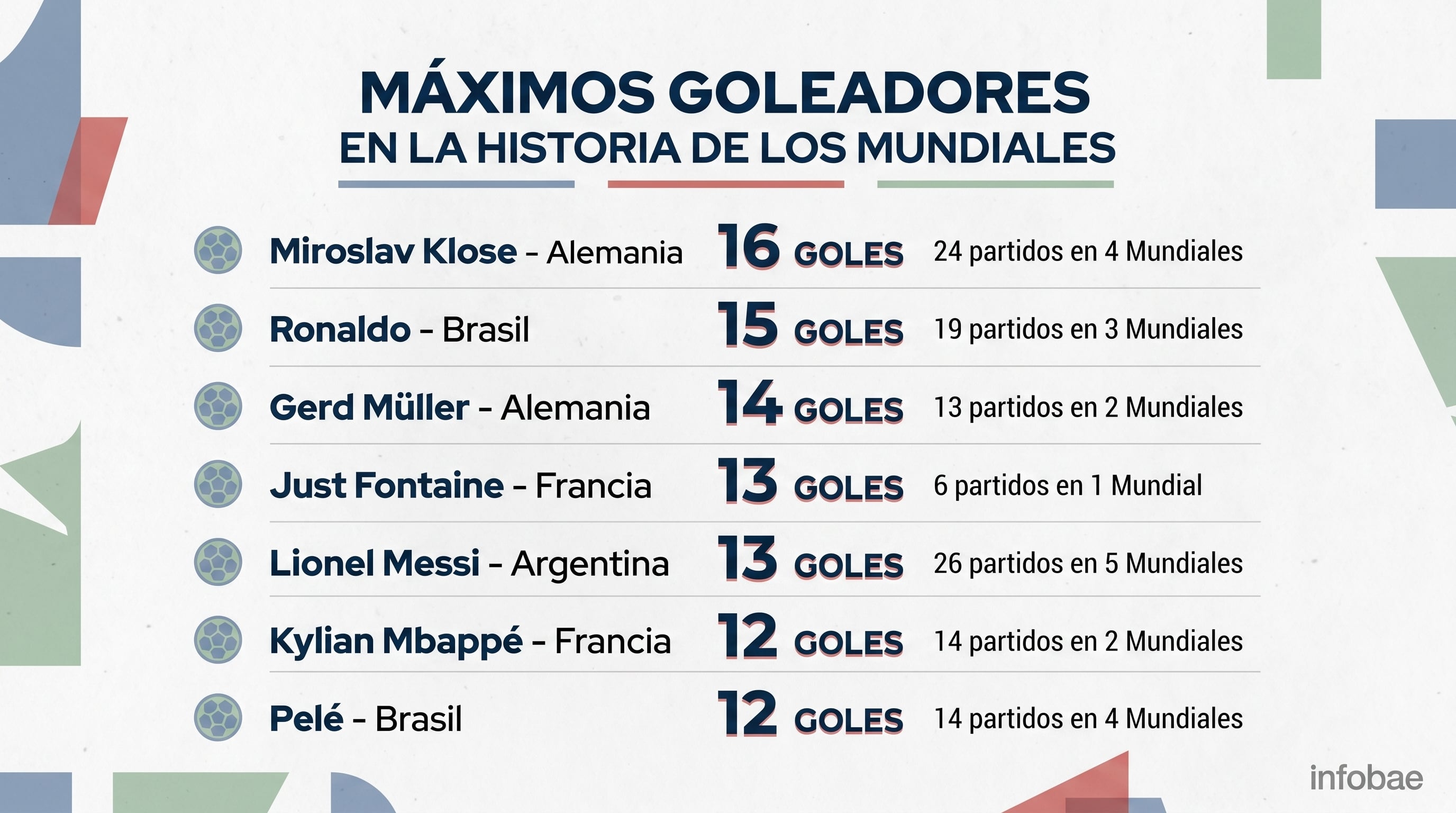 La tabla de máximos goleadores en la historia de los Mundiales (Imagen Ilustrativa Infobae)