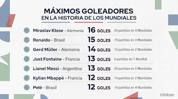 Infografía que presenta una lista de los máximos goleadores históricos en Mundiales, mostrando nombres, países, goles, partidos y ediciones disputadas.