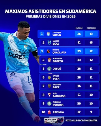 Yoshimar Yotún lidera el ránking de asistencias en Sudamérica. - créditos: Transfermarkt