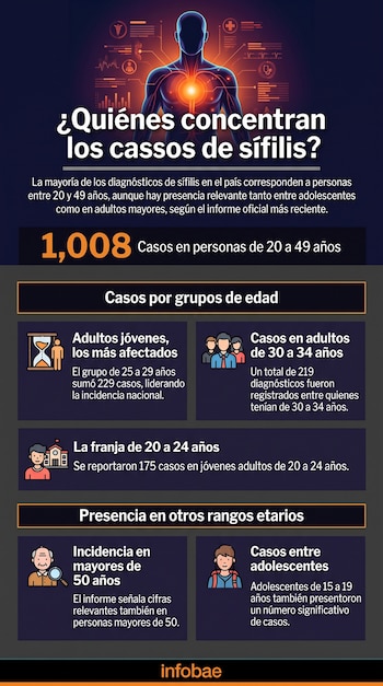 Infografía con silueta humana, iconos médicos y texto sobre la distribución de casos de sífilis por edad, mostrando 1,008 casos. Incluye el logo Infobae.