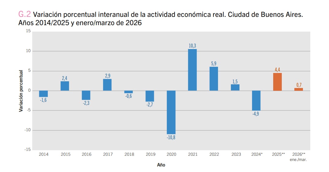Variación porcentual interanual de la actividad económica real en la Ciudad de Buenos Aires