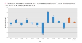 Gráfico de barras que muestra la variación porcentual interanual de la actividad económica real en Buenos Aires, de 2014 a 2026