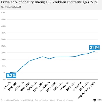 Gráfico que muestra la prevalencia