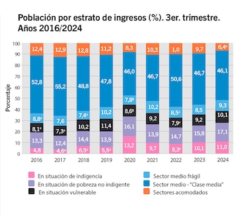Pobreza por estrato de ingresos
