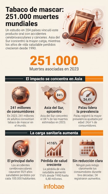 Infografía con el título Tabaco de mascar, gráficos con datos estadísticos de mortalidad, un mapa global e iconos sobre impacto en la salud.