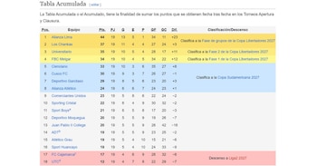 Así va la tabla acumulada de la Liga 1 2026 previo a la fecha 3 del Torneo Clausura.