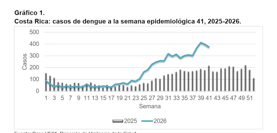 El comportamiento epidemiológico del dengue en 2026 muestra un incremento acumulado del 36% a la semana 41 en comparación con el año anterior (Foto: Ministerio de Salud).