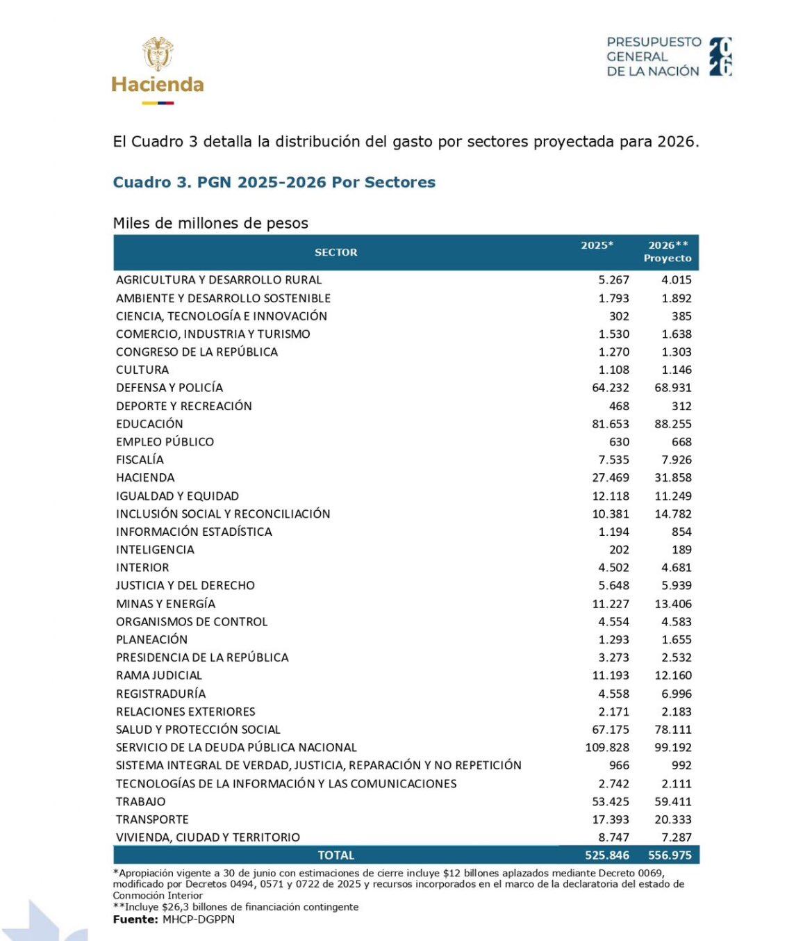 Distribución del gasto por sectores, proyectado para el 2026 por el Gobierno - crédito Sebastián Nohra/X