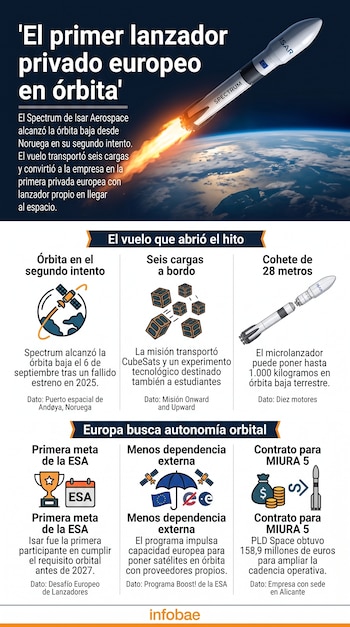 Infografía con un cohete sobre la Tierra, seis secciones explicativas con ilustraciones de satélites y el logotipo de Infobae al pie.