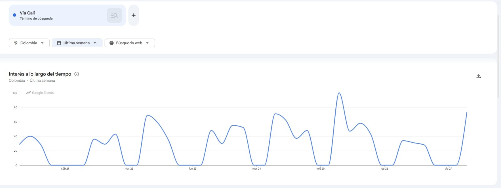 En la Vía Cali, el interés fluctúa con picos frecuentes y descensos a cero en ciertos momentos. (Google Trends)