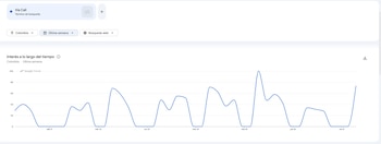 Un gráfico de línea azul de Google Trends sobre un fondo blanco muestra el interés de búsqueda para 'Vía Cali' en Colombia, con datos del 21 al 27 de un mes, y valores entre 0 y 100
