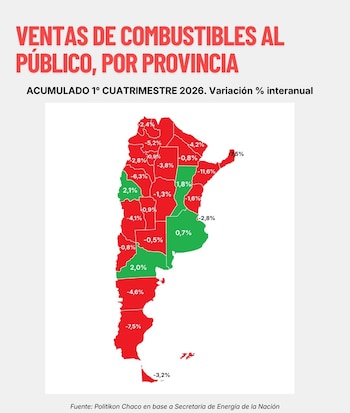 Mapa de Argentina con provincias en rojo (disminución) y verde (aumento) mostrando la variación porcentual interanual de ventas de combustibles