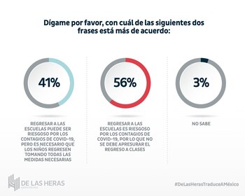 Además, 56% de los participantes