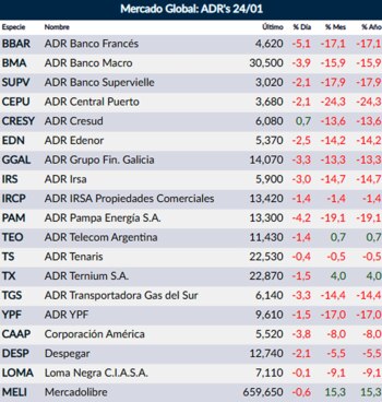Fuente: Rava Online. Precios en
