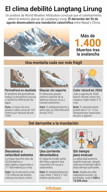 Infografía con el título El clima debilitó Langtang Lirung, seis recuadros explicativos con ilustraciones y el logotipo de Infobae.
