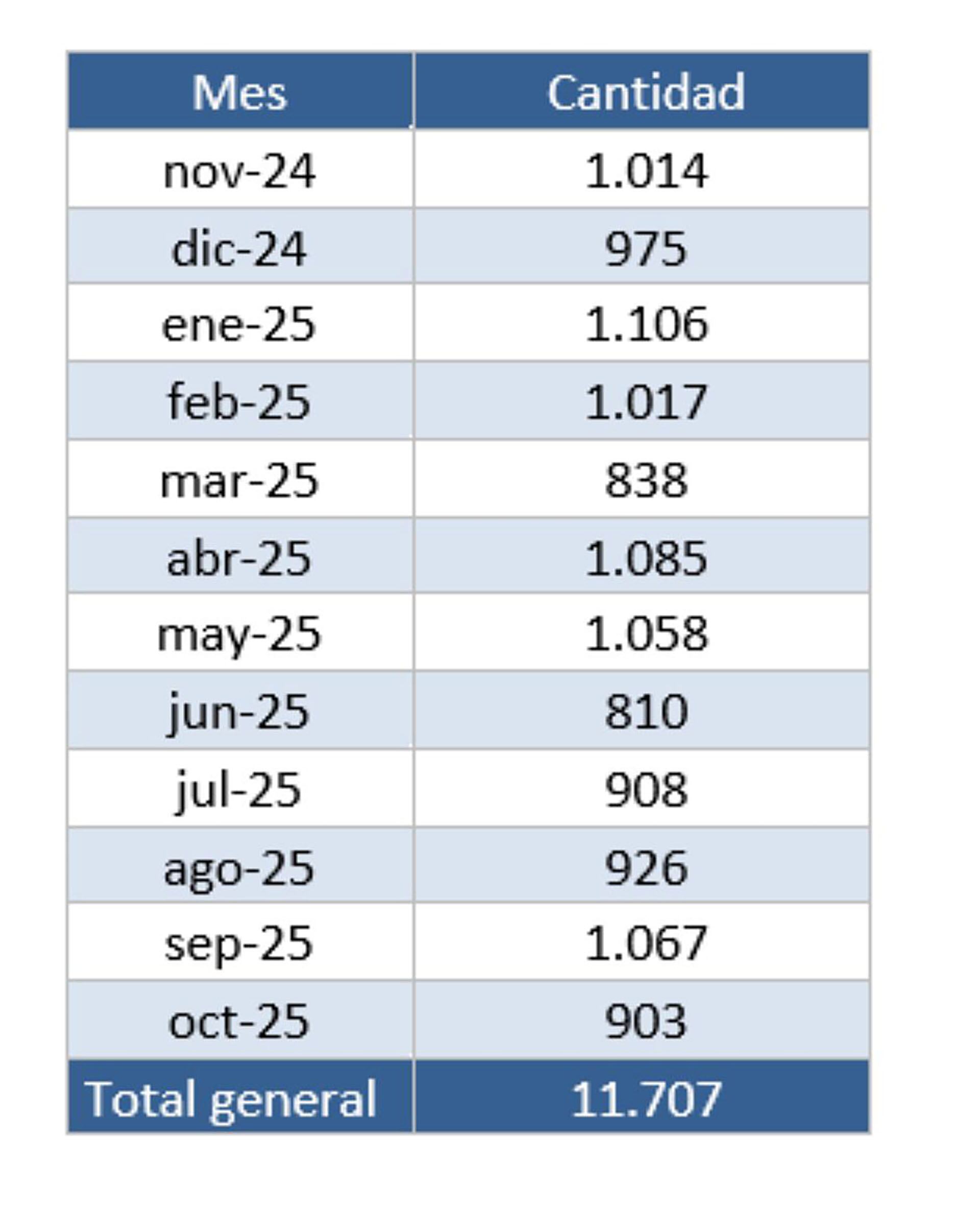 Cantidad de trabajadores independientes inscriptos ante el fisco nacional.