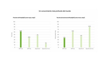Gráficos de OpenAI sobre la
