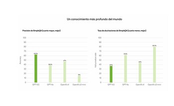 Gráficos de OpenAI sobre la