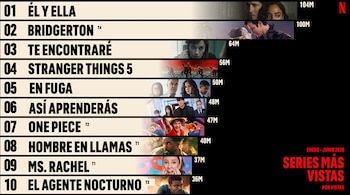 Series más vistas en Netflix en la primera mitad del 2026