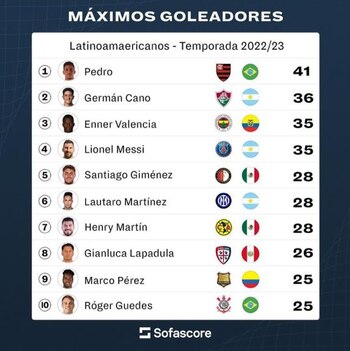 Gianluca Lapadula entre los máximos
