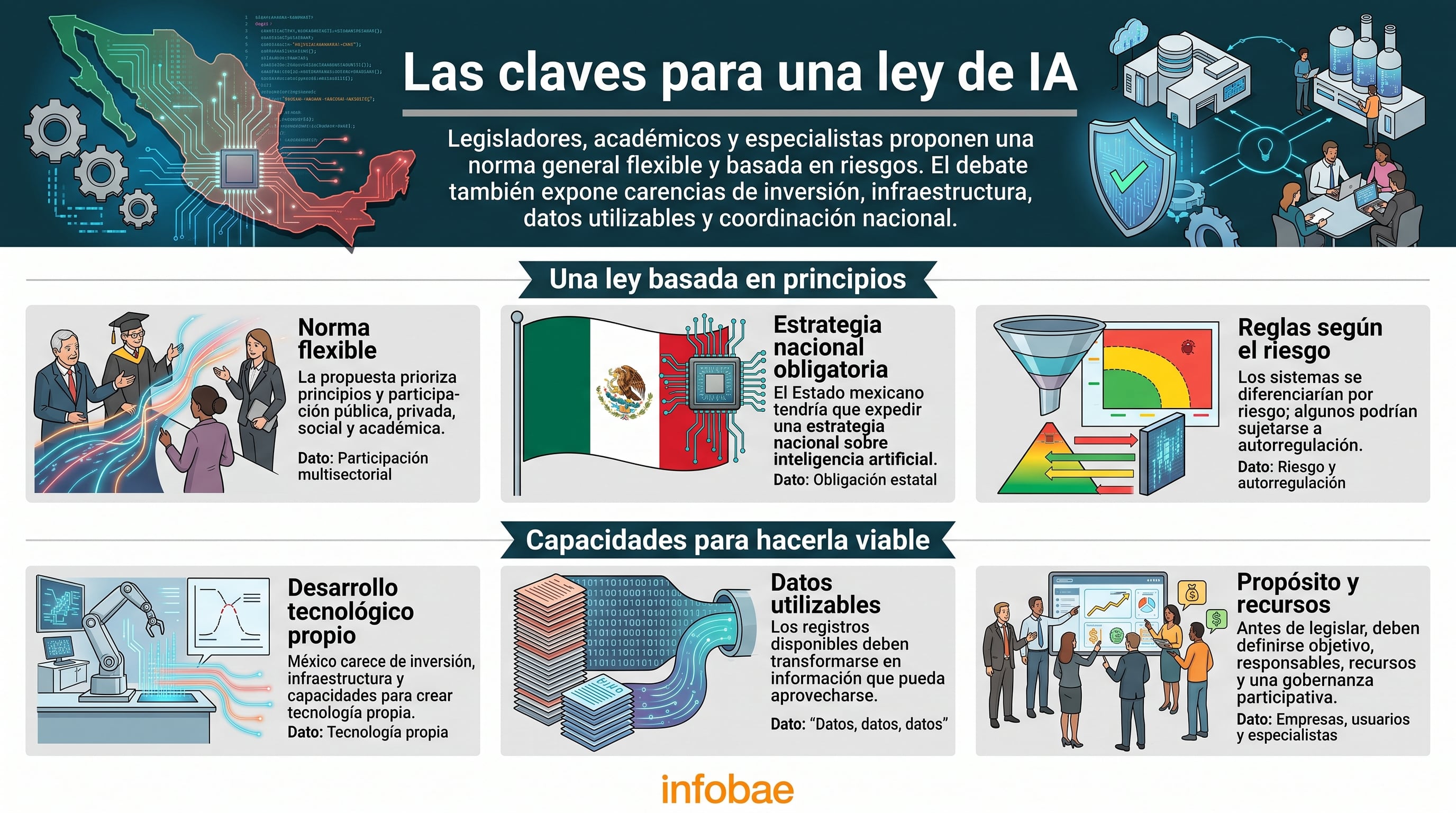 Una infografía de Infobae detalla los ejes propuestos por especialistas para una ley general de inteligencia artificial en México y los retos de infraestructura existentes. (Imagen Ilustrativa Infobae)
