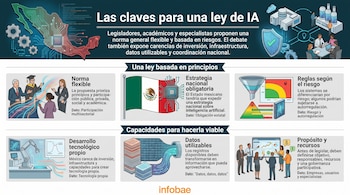 Infografía con un mapa de México, íconos tecnológicos y seis recuadros con texto sobre la regulación de la inteligencia artificial.