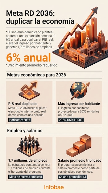 Infografía con gráficos de edificios, flechas ascendentes, un globo terráqueo y siluetas de personas sobre fondo beige con el logo de Infobae.