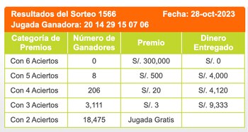 Cantidad de personas que acertaron