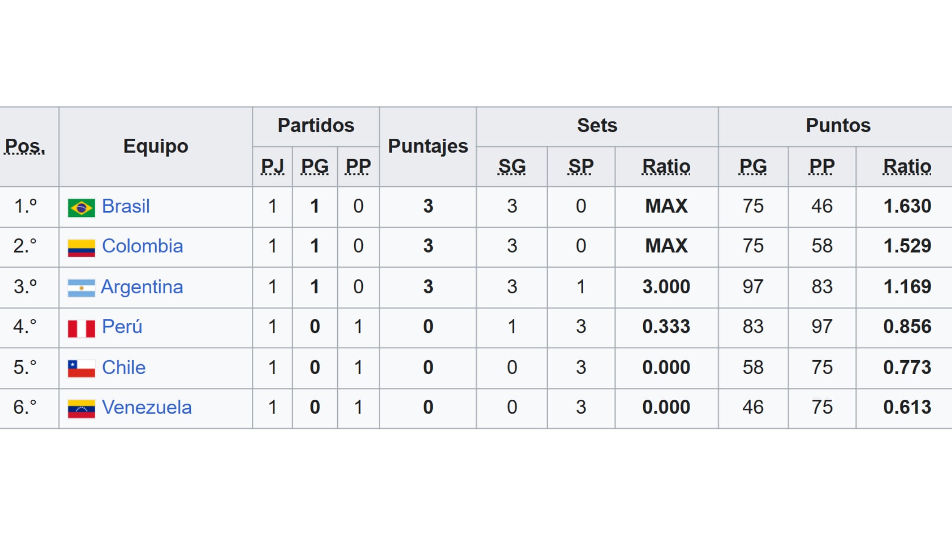 Tabla de posiciones del Sudamericano de Vóley 2026 - Crédito: FIVB.