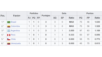 Tabla de posiciones del Sudamericano de Vóley 2026