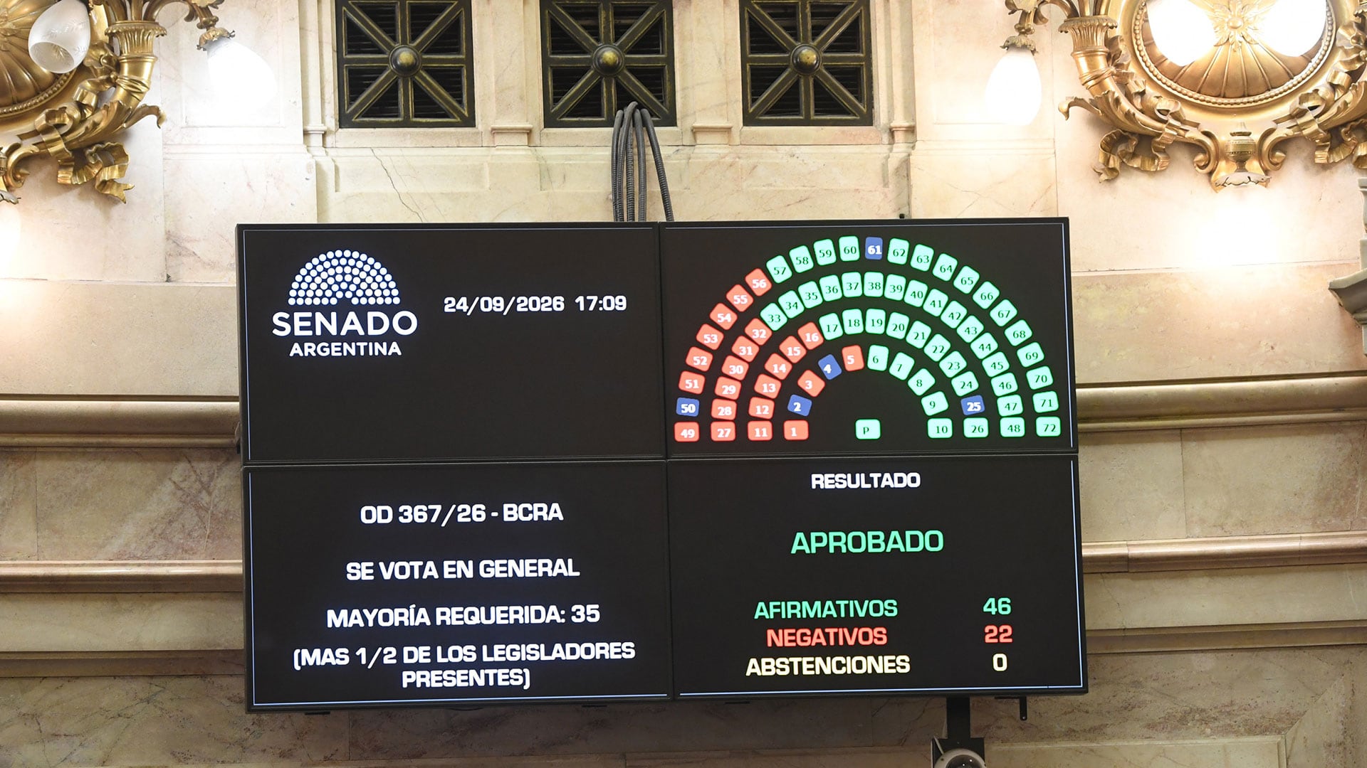 El Senado aprobó con cambios el proyecto con 46 votos afirmativos y 22 negativos. (Foto: Luciano Ingaramo/Comunicación Institucional Senado)