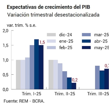 Crecimiento de PBI