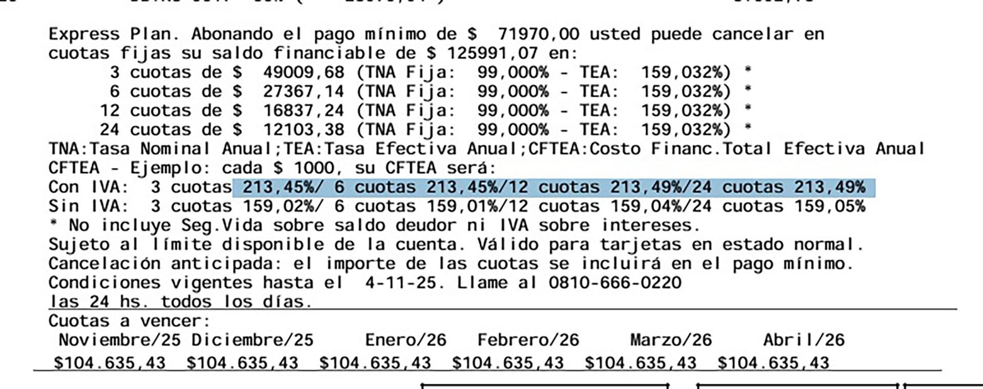 El costo financiero total de dejar parte del resumen de la tarjeta sin pagar puede llegar al 213,94% anual