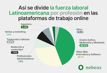 Las profesiones de los freelancers