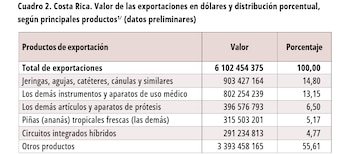 Los instrumentos médicos de precisión se consolidan como el motor de las ventas internacionales del país (Cortesía INEC).