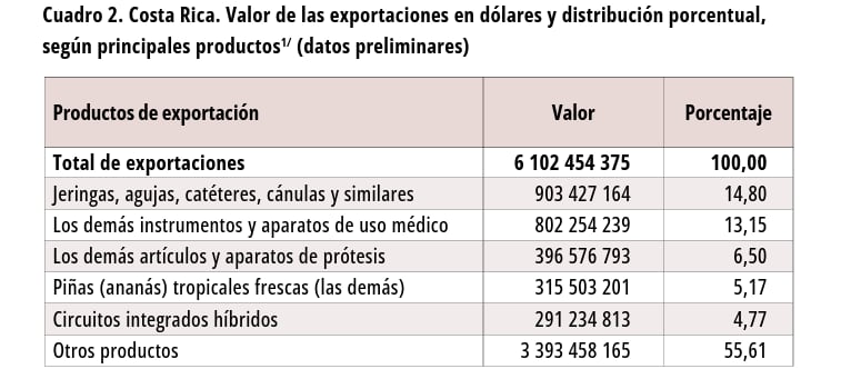 Los instrumentos médicos de precisión se consolidan como el motor de las ventas internacionales del país (Cortesía INEC).