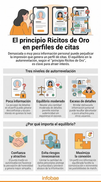 Infografía muestra pantallas de teléfono con perfiles de citas. Tres niveles de información: escasa, equilibrada, excesiva. Iconos de confianza, protección y conexión.