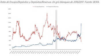 Fuente: Gerencia de Estudios Económicos
