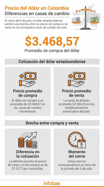 Al cierre de la jornada del 6 de julio, el precio promedio de compra de dólar en las casas de cambio de Colombia era de $3.468,57, mientras que el de venta se ubicaba en promedio de $3.584,29 - crédito Infobae Colombia