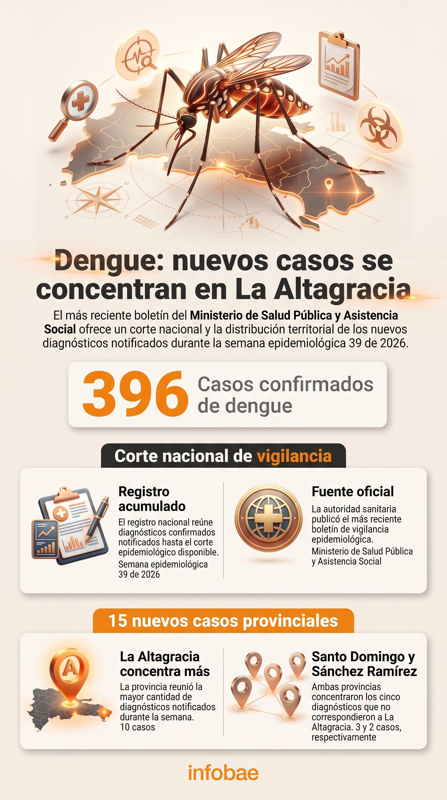 La provincia de La Altagracia concentró la mayor cantidad de los nuevos diagnósticos de dengue notificados en la semana 39. (Imagen Ilustrativa Infobae)