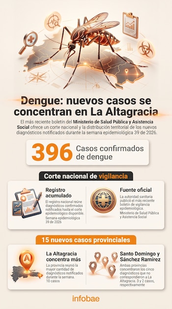 Infografía con un mosquito sobre un mapa, cifras sobre casos de dengue y texto con datos provinciales de República Dominicana.