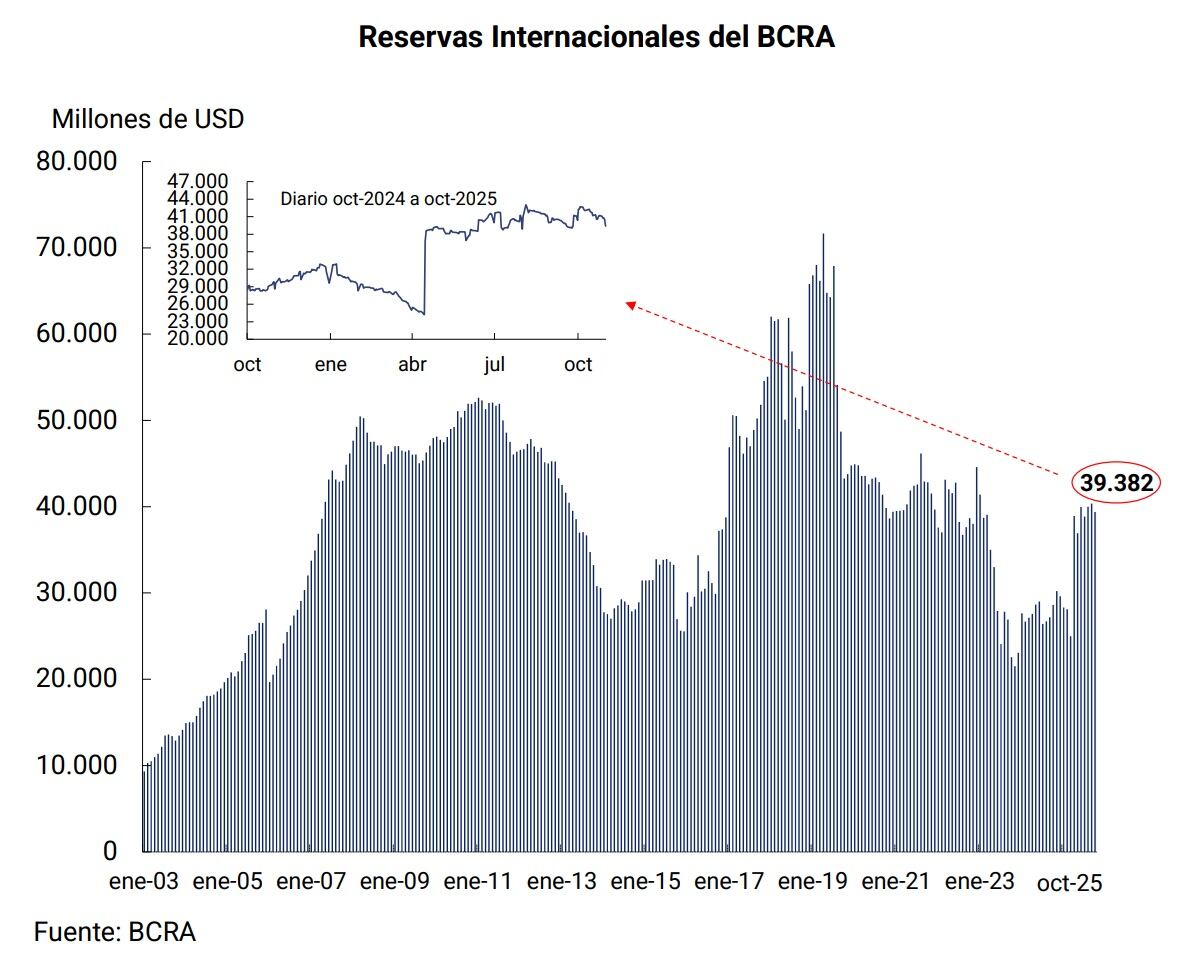 Las reservas internacionales cerraron octubre en USD 39.382 millones.