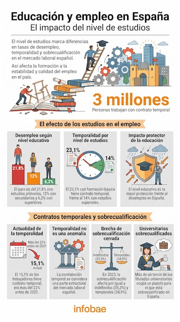 Infografía de educación y empleo en España con ilustraciones de personas, libros, ciudad, engranajes, gráficos de barras y circulares, calendario y balanza.