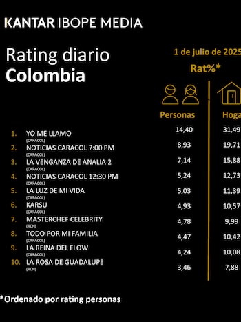 Datos del rating diario en