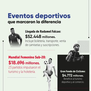 Según la Secretaría de Desarrollo Económico