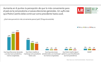 Resultado de encuesta IEP sobre salida a la crisis política.
