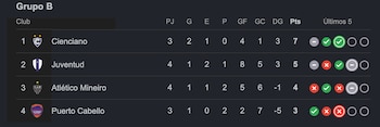 Tabla del Grupo B de la Copa Sudamericana con Cienciano en lo más alto. Crédito: Captura Google.