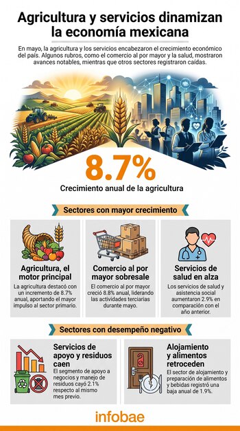 Infografía de crecimiento económico en México con ilustración de campo, ciudad, personas, el número 8.7% y datos de sectores como agricultura, comercio y servicios.