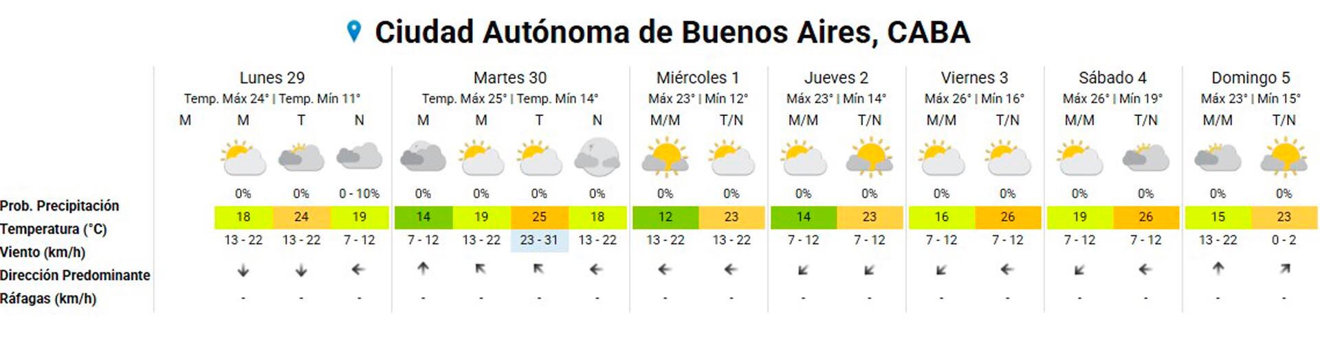 El pronóstico extendido para el AMBA.