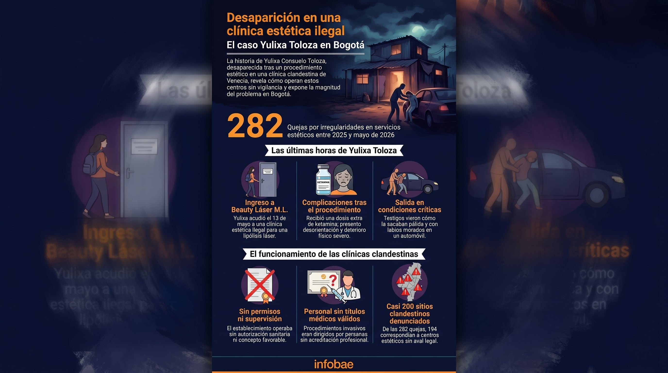 Infografía sobre el caso de Yulixa Consuelo Toloza, desaparecida tras un procedimiento de lipólisis láser en una clínica estética ilegal en Bogotá, destacando las irregularidades operativas y la gravedad del incidente. (Imagen Ilustrativa Infobae)